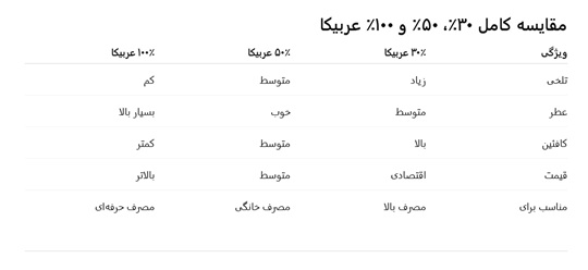 فروش قهوه عربیکا